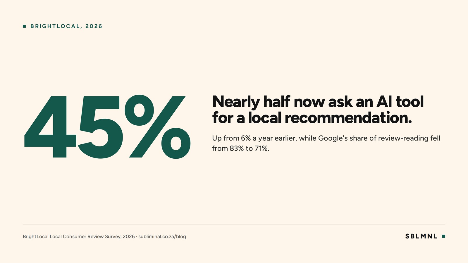 A cream panel with 45% set very large in deep pine green, beside the line: nearly half now ask an AI tool for a local recommendation