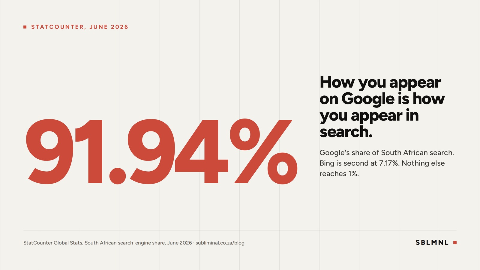 An off-white panel with 91.94% set very large in pilot red, beside the line: how you appear on Google is how you appear in search