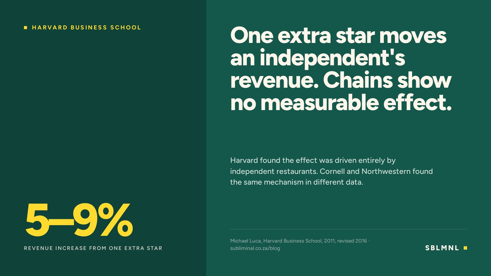 A deep pine-green panel split in two, with 5 to 9% set large in sun yellow on the left and the line: one extra star moves an independent's revenue, chains show no measurable effect, on the right