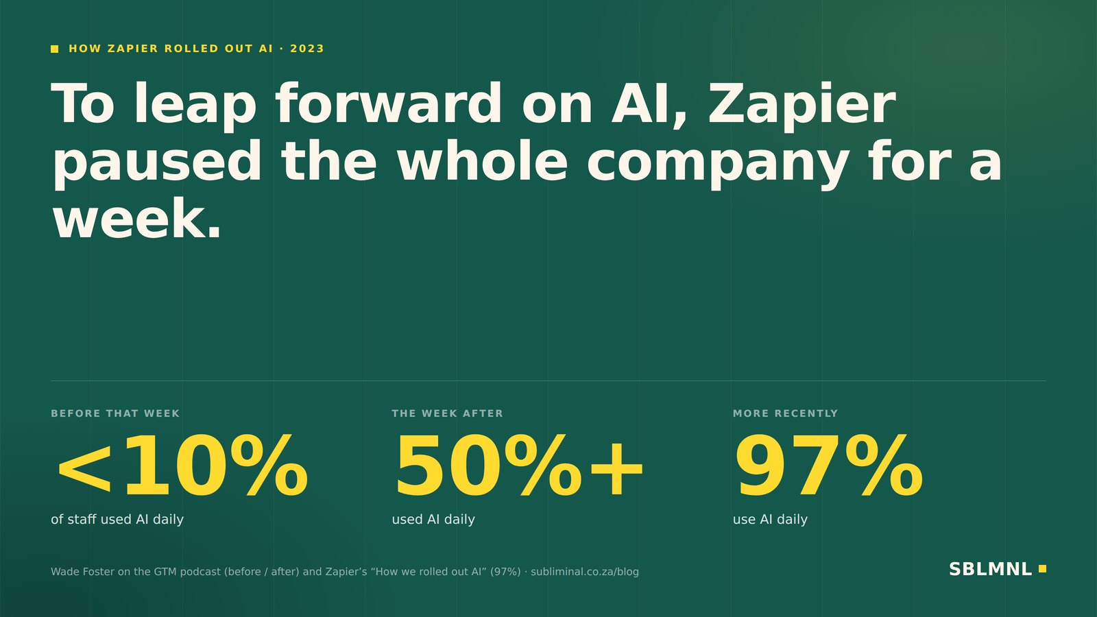 A deep pine-green data panel headed How Zapier rolled out AI 2023, with the line To leap forward on AI, Zapier paused the whole company for a week, set large in cream above three figures in sun yellow: under 10% of staff used AI daily before that week, over 50% the week after, and 97% more recently