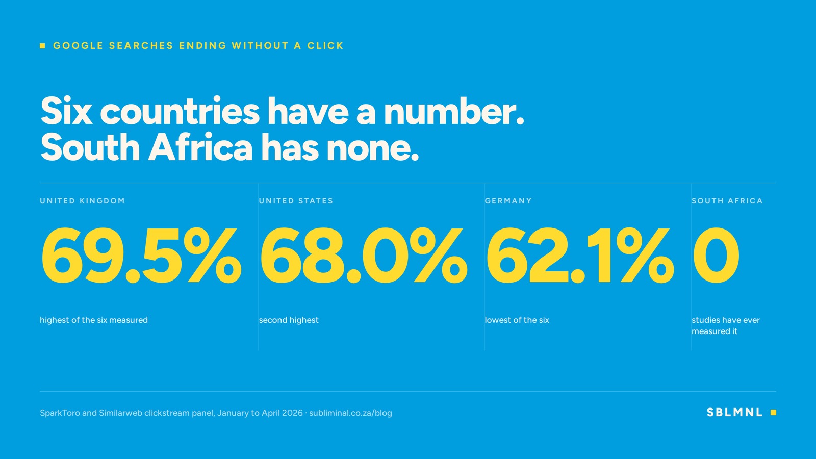 A sky-blue panel headed: six countries have a number, South Africa has none, with four figures in sun yellow across a divided row: the United Kingdom 69.5%, the United States 68.0%, Germany 62.1%, and South Africa 0, studies have ever measured it